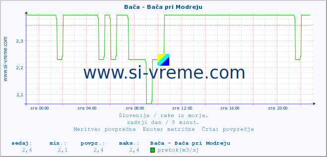 POVPREČJE :: Bača - Bača pri Modreju :: temperatura | pretok | višina :: zadnji dan / 5 minut.