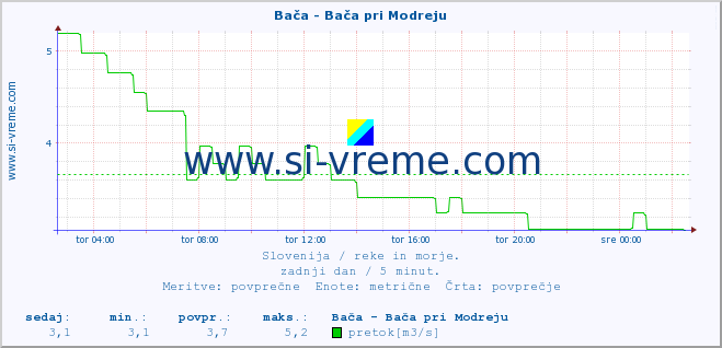 POVPREČJE :: Bača - Bača pri Modreju :: temperatura | pretok | višina :: zadnji dan / 5 minut.