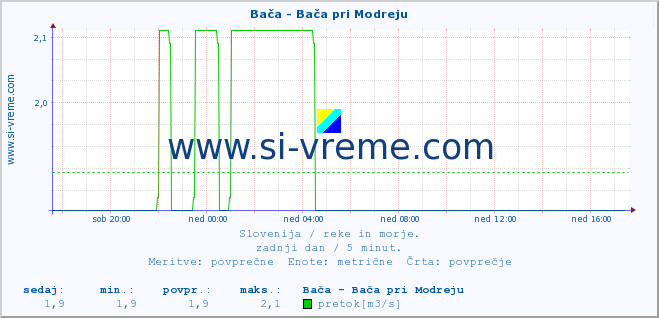 POVPREČJE :: Bača - Bača pri Modreju :: temperatura | pretok | višina :: zadnji dan / 5 minut.