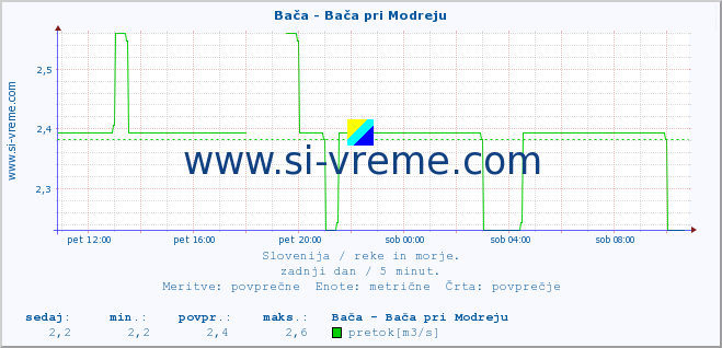 POVPREČJE :: Bača - Bača pri Modreju :: temperatura | pretok | višina :: zadnji dan / 5 minut.