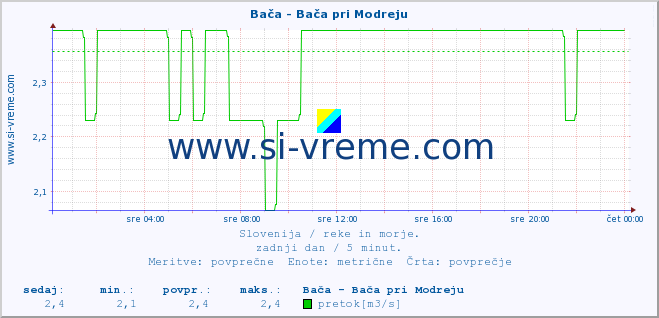 POVPREČJE :: Bača - Bača pri Modreju :: temperatura | pretok | višina :: zadnji dan / 5 minut.