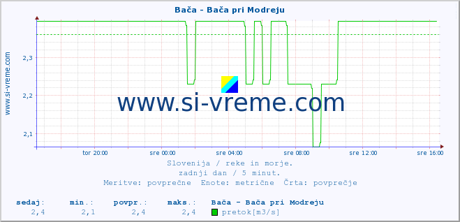 POVPREČJE :: Bača - Bača pri Modreju :: temperatura | pretok | višina :: zadnji dan / 5 minut.