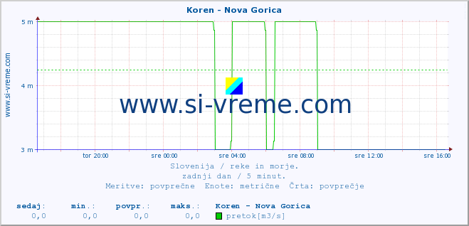 POVPREČJE :: Koren - Nova Gorica :: temperatura | pretok | višina :: zadnji dan / 5 minut.