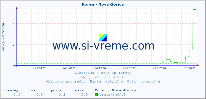 POVPREČJE :: Koren - Nova Gorica :: temperatura | pretok | višina :: zadnji dan / 5 minut.