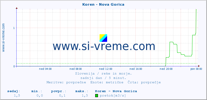 POVPREČJE :: Koren - Nova Gorica :: temperatura | pretok | višina :: zadnji dan / 5 minut.