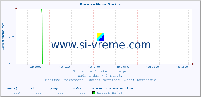 POVPREČJE :: Koren - Nova Gorica :: temperatura | pretok | višina :: zadnji dan / 5 minut.