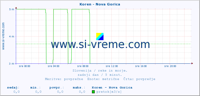 POVPREČJE :: Koren - Nova Gorica :: temperatura | pretok | višina :: zadnji dan / 5 minut.