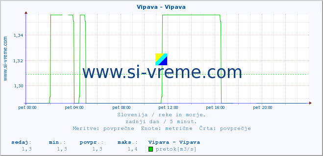 POVPREČJE :: Vipava - Vipava :: temperatura | pretok | višina :: zadnji dan / 5 minut.