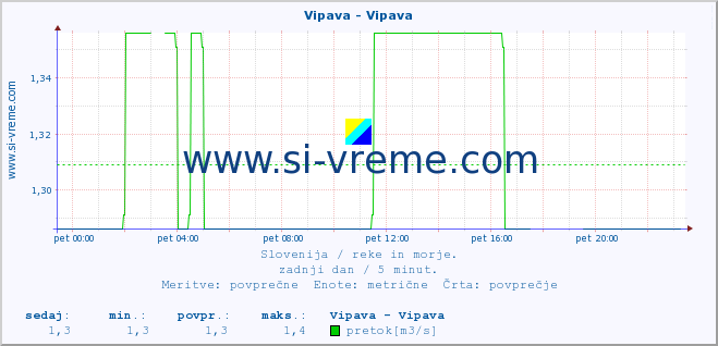 POVPREČJE :: Vipava - Vipava :: temperatura | pretok | višina :: zadnji dan / 5 minut.