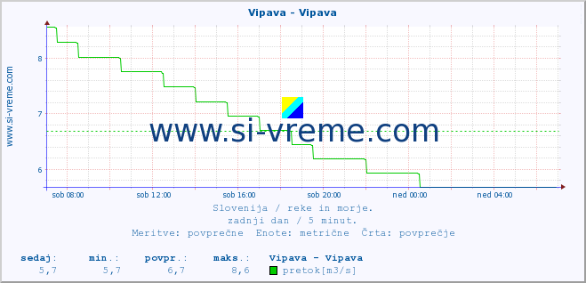 POVPREČJE :: Vipava - Vipava :: temperatura | pretok | višina :: zadnji dan / 5 minut.