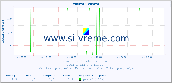 POVPREČJE :: Vipava - Vipava :: temperatura | pretok | višina :: zadnji dan / 5 minut.