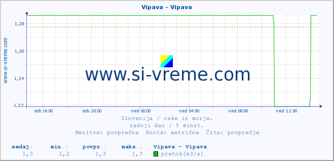 POVPREČJE :: Vipava - Vipava :: temperatura | pretok | višina :: zadnji dan / 5 minut.