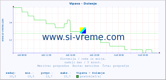 POVPREČJE :: Vipava - Dolenje :: temperatura | pretok | višina :: zadnji dan / 5 minut.