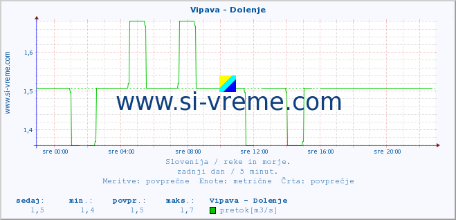 POVPREČJE :: Vipava - Dolenje :: temperatura | pretok | višina :: zadnji dan / 5 minut.