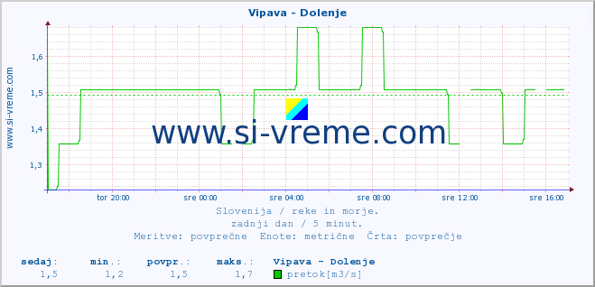 POVPREČJE :: Vipava - Dolenje :: temperatura | pretok | višina :: zadnji dan / 5 minut.