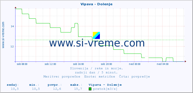 POVPREČJE :: Vipava - Dolenje :: temperatura | pretok | višina :: zadnji dan / 5 minut.