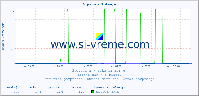 POVPREČJE :: Vipava - Dolenje :: temperatura | pretok | višina :: zadnji dan / 5 minut.