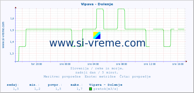 POVPREČJE :: Vipava - Dolenje :: temperatura | pretok | višina :: zadnji dan / 5 minut.