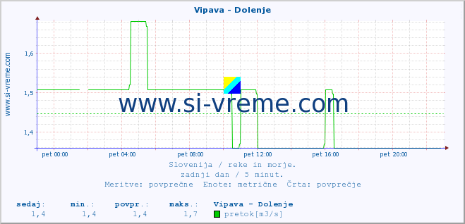 POVPREČJE :: Vipava - Dolenje :: temperatura | pretok | višina :: zadnji dan / 5 minut.