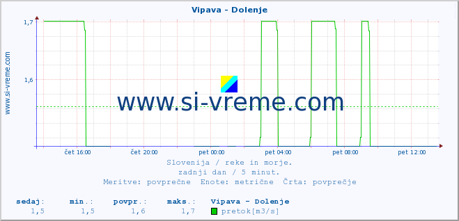 POVPREČJE :: Vipava - Dolenje :: temperatura | pretok | višina :: zadnji dan / 5 minut.