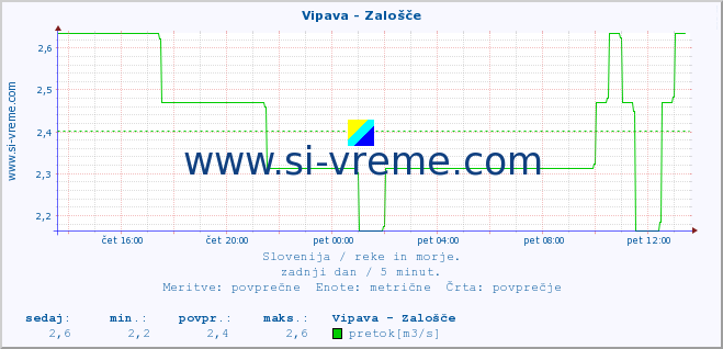 POVPREČJE :: Vipava - Zalošče :: temperatura | pretok | višina :: zadnji dan / 5 minut.