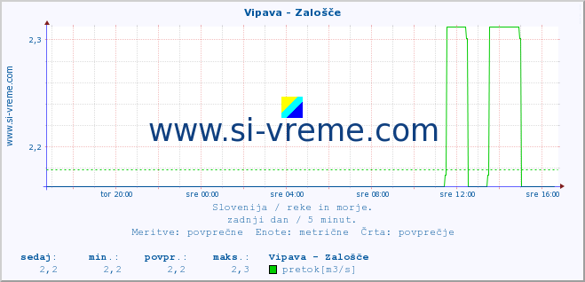 POVPREČJE :: Vipava - Zalošče :: temperatura | pretok | višina :: zadnji dan / 5 minut.