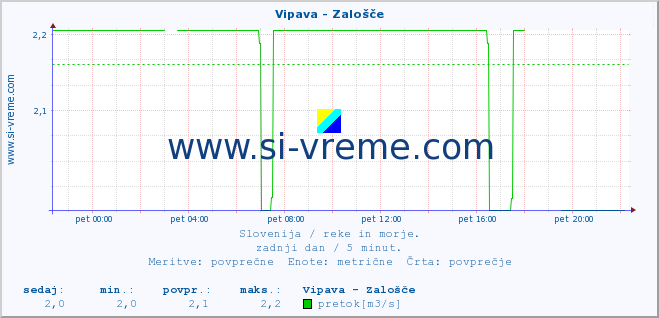 POVPREČJE :: Vipava - Zalošče :: temperatura | pretok | višina :: zadnji dan / 5 minut.