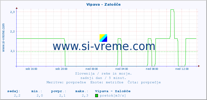 POVPREČJE :: Vipava - Zalošče :: temperatura | pretok | višina :: zadnji dan / 5 minut.