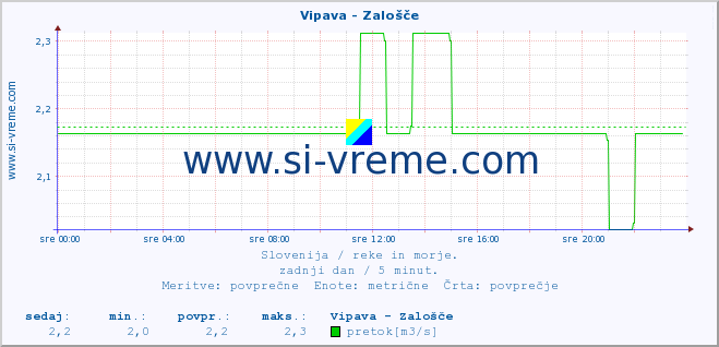 POVPREČJE :: Vipava - Zalošče :: temperatura | pretok | višina :: zadnji dan / 5 minut.