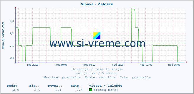 POVPREČJE :: Vipava - Zalošče :: temperatura | pretok | višina :: zadnji dan / 5 minut.