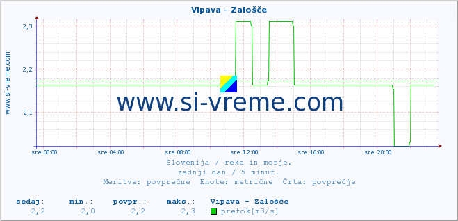 POVPREČJE :: Vipava - Zalošče :: temperatura | pretok | višina :: zadnji dan / 5 minut.