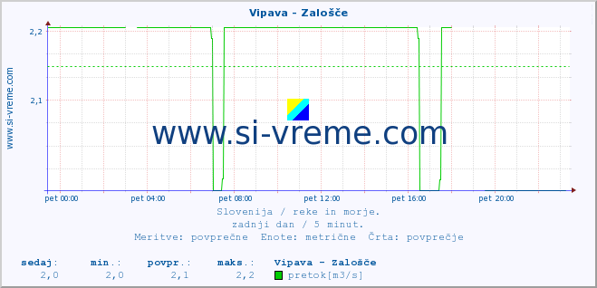 POVPREČJE :: Vipava - Zalošče :: temperatura | pretok | višina :: zadnji dan / 5 minut.