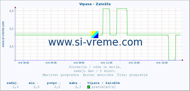 POVPREČJE :: Vipava - Zalošče :: temperatura | pretok | višina :: zadnji dan / 5 minut.