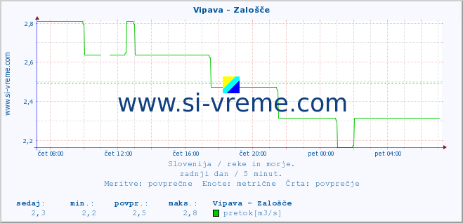 POVPREČJE :: Vipava - Zalošče :: temperatura | pretok | višina :: zadnji dan / 5 minut.