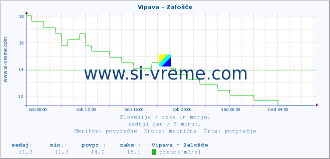 POVPREČJE :: Vipava - Zalošče :: temperatura | pretok | višina :: zadnji dan / 5 minut.