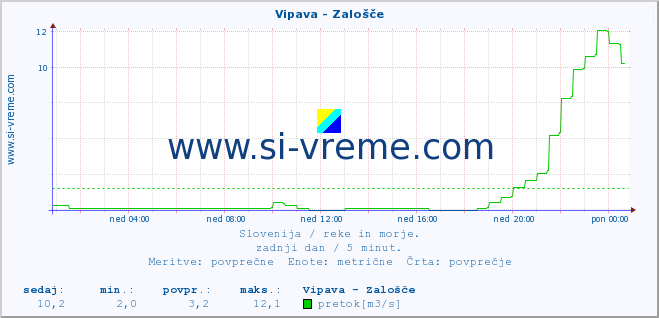 POVPREČJE :: Vipava - Zalošče :: temperatura | pretok | višina :: zadnji dan / 5 minut.