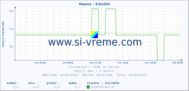 POVPREČJE :: Vipava - Zalošče :: temperatura | pretok | višina :: zadnji dan / 5 minut.