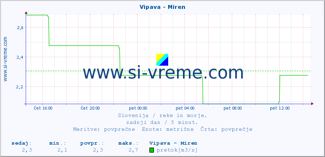 POVPREČJE :: Vipava - Miren :: temperatura | pretok | višina :: zadnji dan / 5 minut.