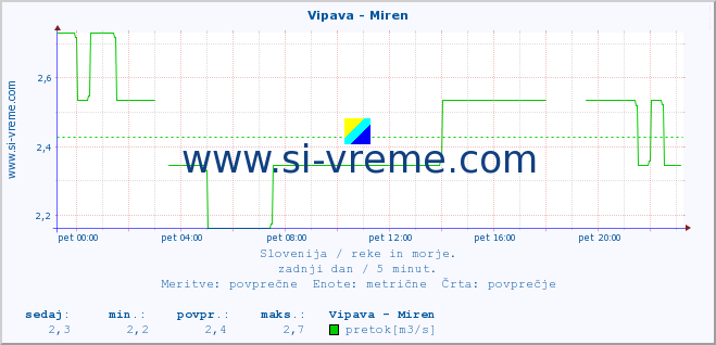 POVPREČJE :: Vipava - Miren :: temperatura | pretok | višina :: zadnji dan / 5 minut.