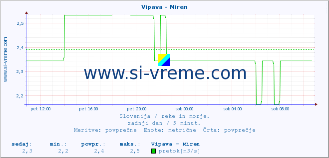 POVPREČJE :: Vipava - Miren :: temperatura | pretok | višina :: zadnji dan / 5 minut.