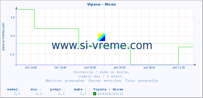 POVPREČJE :: Vipava - Miren :: temperatura | pretok | višina :: zadnji dan / 5 minut.