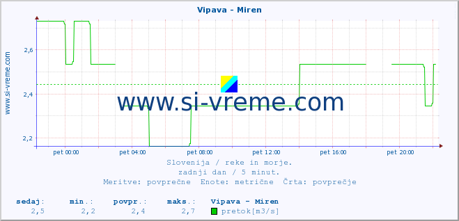 POVPREČJE :: Vipava - Miren :: temperatura | pretok | višina :: zadnji dan / 5 minut.