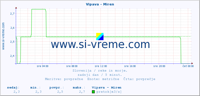 POVPREČJE :: Vipava - Miren :: temperatura | pretok | višina :: zadnji dan / 5 minut.