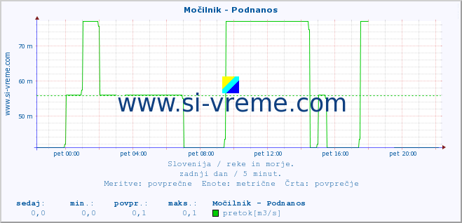 POVPREČJE :: Močilnik - Podnanos :: temperatura | pretok | višina :: zadnji dan / 5 minut.