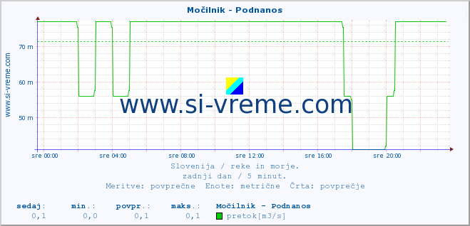 POVPREČJE :: Močilnik - Podnanos :: temperatura | pretok | višina :: zadnji dan / 5 minut.