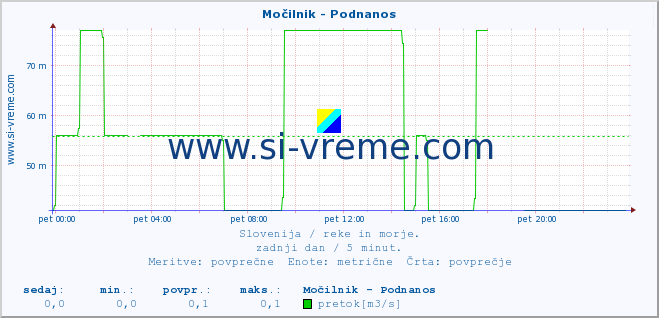 POVPREČJE :: Močilnik - Podnanos :: temperatura | pretok | višina :: zadnji dan / 5 minut.