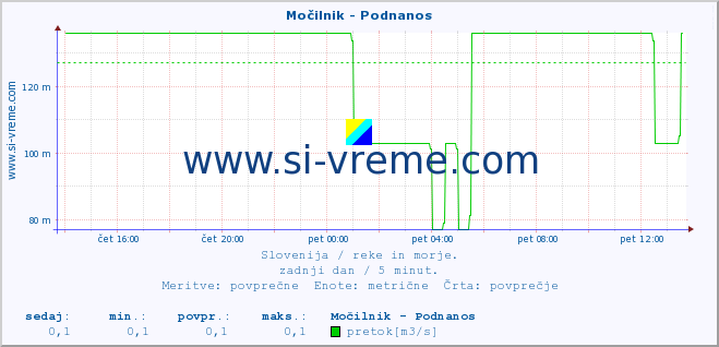 POVPREČJE :: Močilnik - Podnanos :: temperatura | pretok | višina :: zadnji dan / 5 minut.