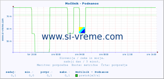 POVPREČJE :: Močilnik - Podnanos :: temperatura | pretok | višina :: zadnji dan / 5 minut.