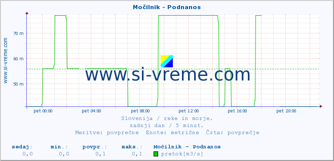 POVPREČJE :: Močilnik - Podnanos :: temperatura | pretok | višina :: zadnji dan / 5 minut.