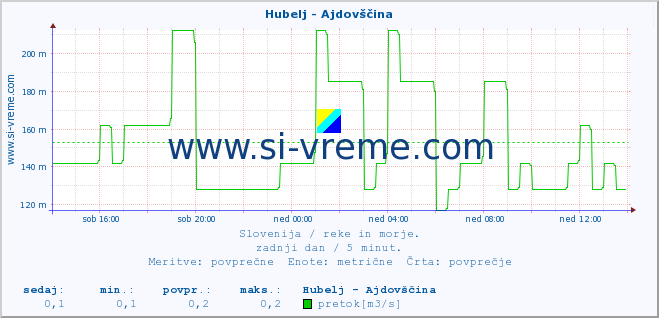 POVPREČJE :: Hubelj - Ajdovščina :: temperatura | pretok | višina :: zadnji dan / 5 minut.